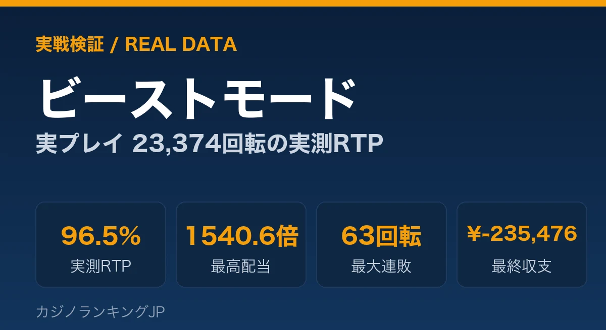 ビーストモード 実戦検証｜実プレイ23,374回転のリアルRTP・大当たり確率データ【2026年】
