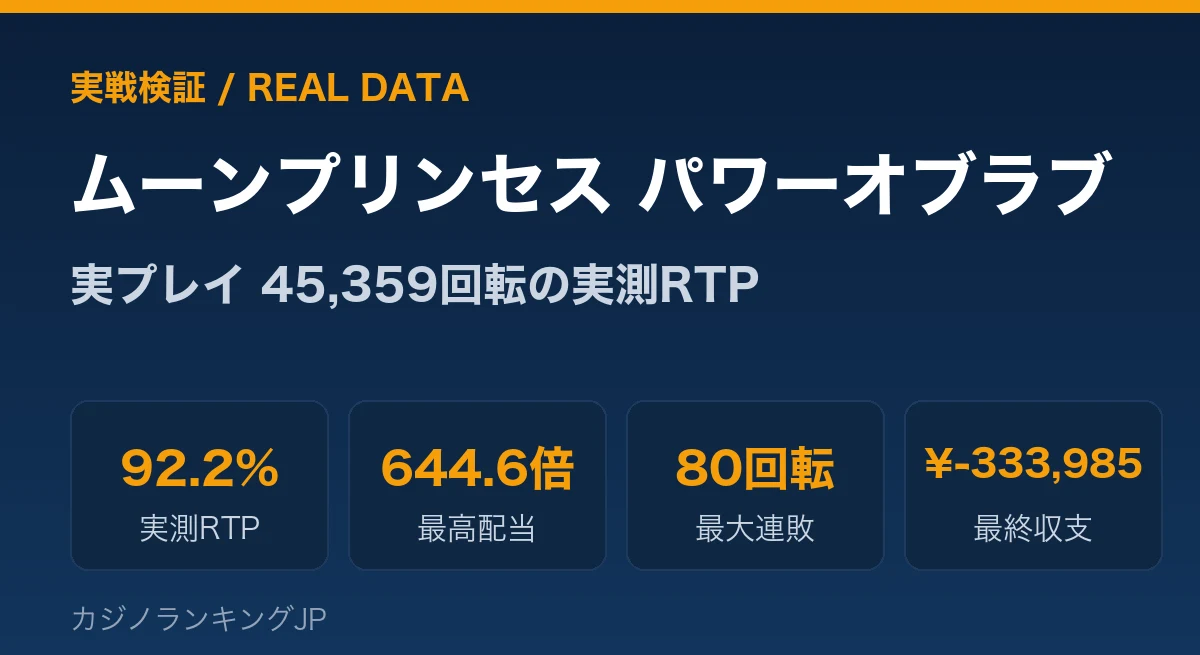 ムーンプリンセス パワーオブラブ 実戦検証｜実プレイ45,359回転のリアルRTP・大当たり確率データ【2026年】