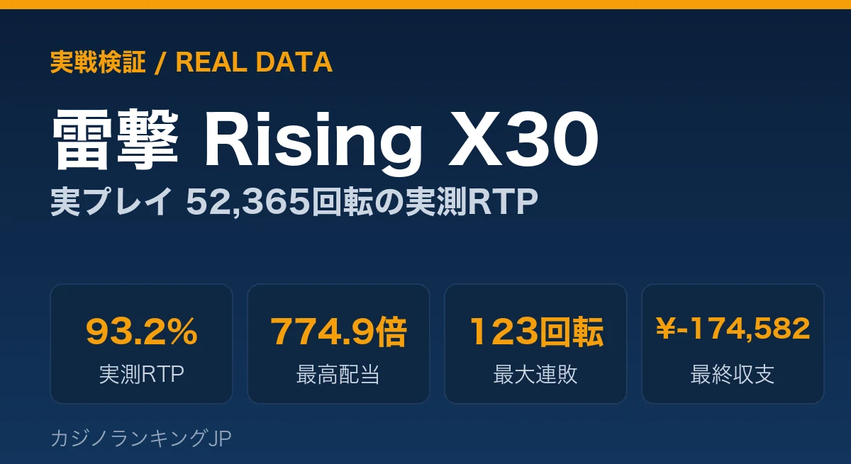 雷撃 Rising X30 実戦検証｜実プレイ52,365回転のリアルRTP・大当たり確率データ【2026年】