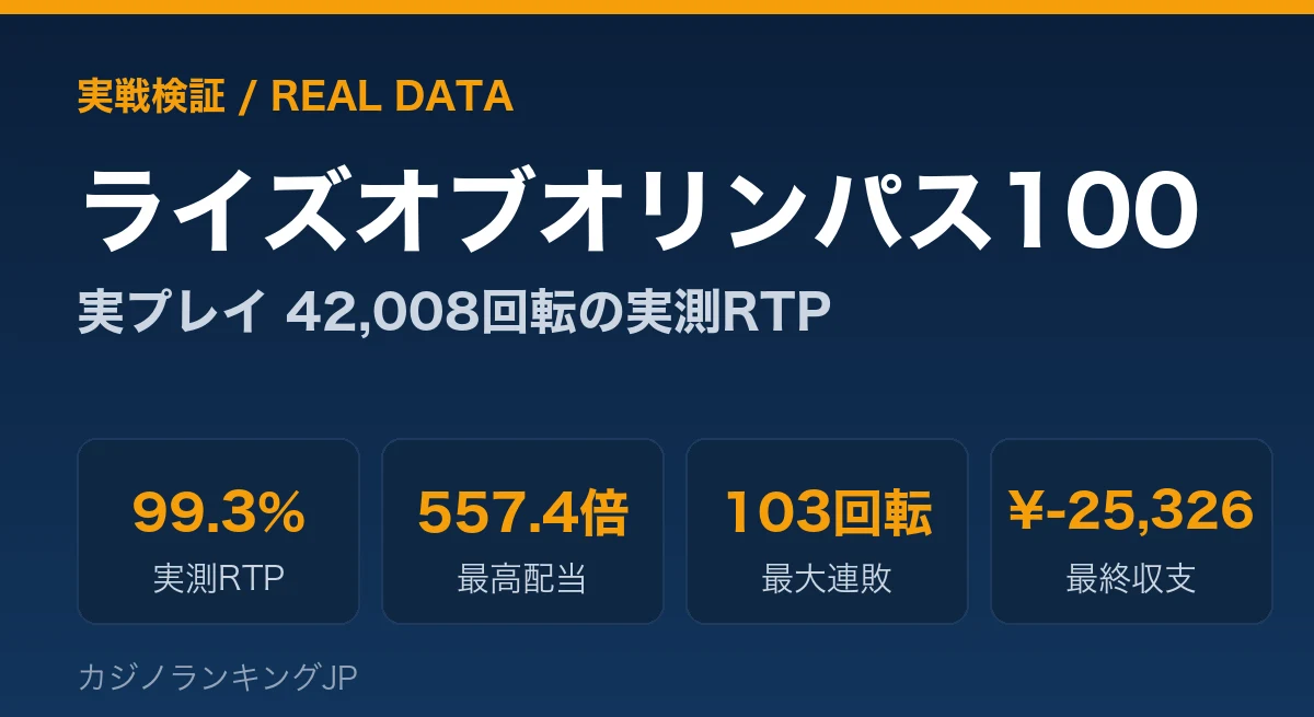 ライズオブオリンパス100 実戦検証｜実プレイ42,008回転のリアルRTP・大当たり確率データ【2026年】